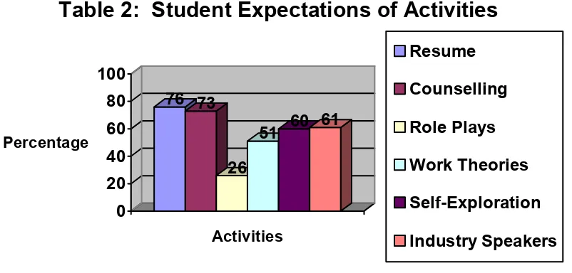 Table 2:  Student Expectations of Activities