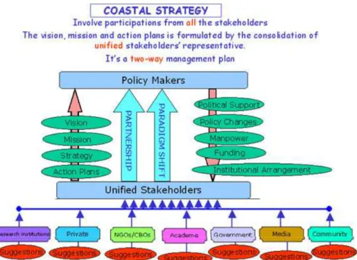 Figure  6,  which  is  taken  directly  from  Port  Klang  ICM  Project  (2004b)  demonstrates the process by which the strategy was prepared
