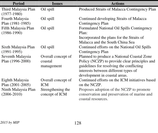 Table 2: The coverage of coastal issues in Malaysia Plans 