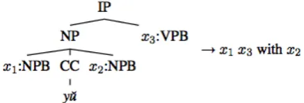 Figure 1:A translation rule reproduced from(Mi and Huang, 2008)