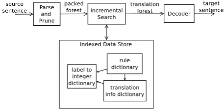 Figure 3: Architecture for an online forest-basedtranslation system