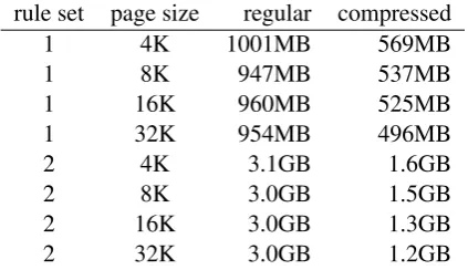 Table 1: Size of B-tree indexes