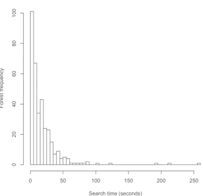 Figure 4: Distribution of forests searched in an 8Kcompressed index