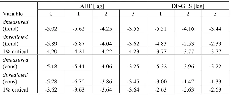 Table 2. Unit root test of the first differences of the measured and predicted inflation