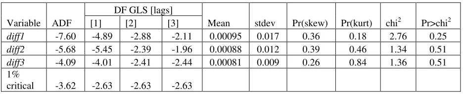Table 3. Unit root test of the differences between the measured and predicted inflation