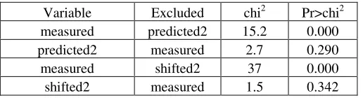 Table 6. Granger causality test