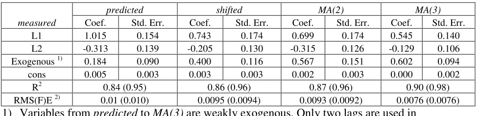 Table 7. VAR results for the measured GDP deflator.
