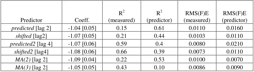 Table 8. VECM results for the measured GDP deflator