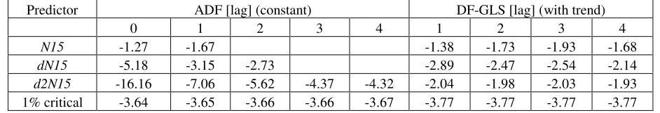Table A1. Results of the ADF and DF-GLS tests for N15, dN15, and d2N15