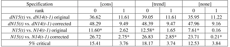 Table 2A. Results of cointegration rank test.
