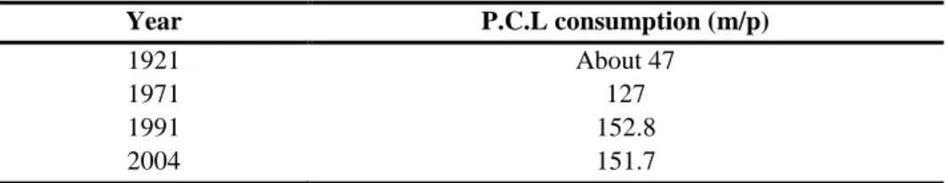 Table 1: Shiraz per capita land consumption from 1921 to 2004 