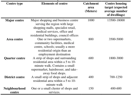 Table 3: Hierarchy of Shiraz urban area centres 