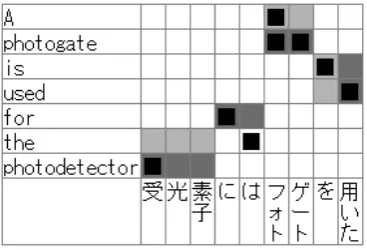Figure 1: Example of dependency trees and align-ment of subtrees. The root of the tree is placed atthe extreme left and words are placed from top tobottom.