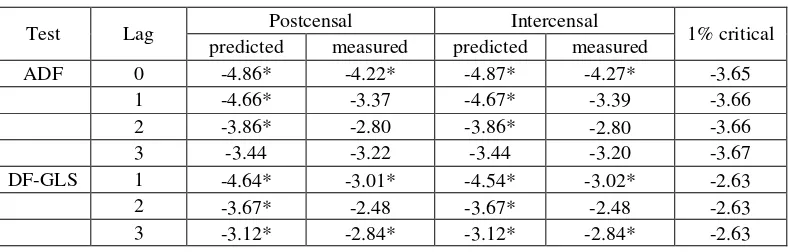 Table 2. Unit root tests for the first differences of the measured and predicted number of 9-year-olds