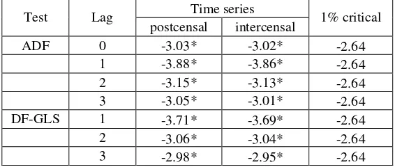 Table 4. Unit root tests for the residual time series of a linear regression of the measured series on the predicted one
