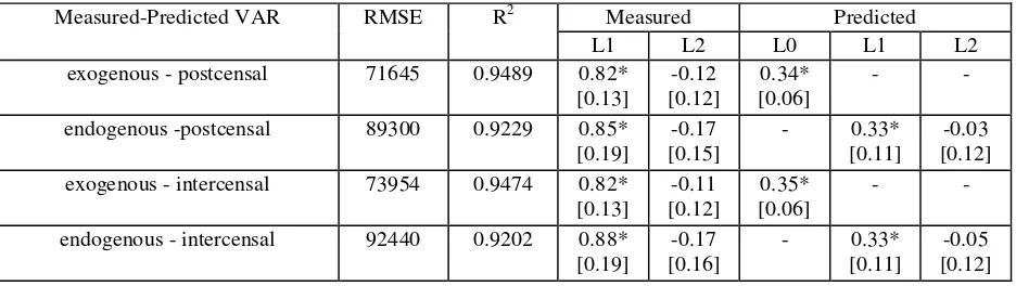 Table 7. VAR models for the measured and predicted number of 9-year-olds for the postcensal and 