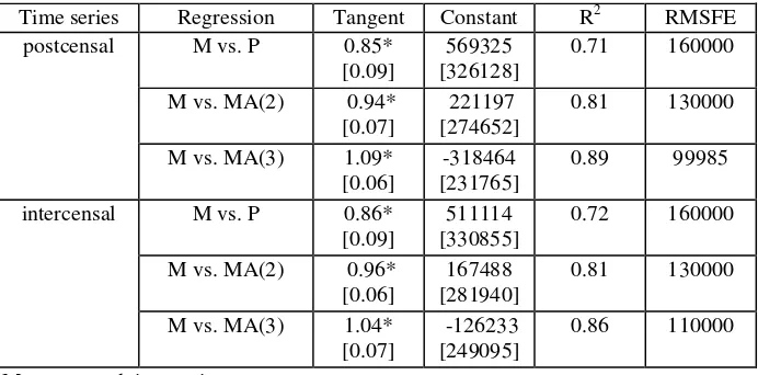 Table 9. Results of linear regression of the measured time series on the predicted one