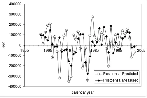 Figure 3. The first differences of the measured (postcensal) and predicted number of 9-year-olds