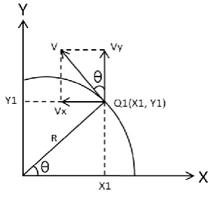 figure 2, where vector V is the angular speed of circular motion. The direction of the speed is the tangent to a circle