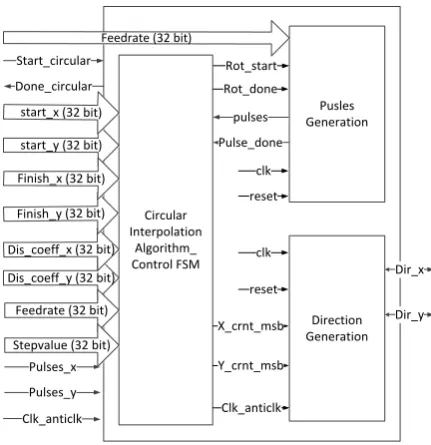 Fig.4 Block Diagram of Circular Interpolation module 