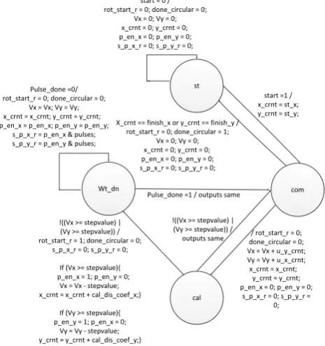 Fig 7: Pulse Generation FSM 