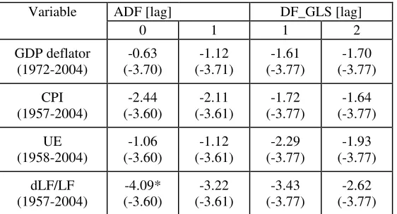 Table 2. Unit root tests for GDP deflator, CPI, unemployment, and labor force change rate 