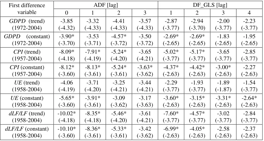 Table 3. Unit root tests for the first difference of GDP deflator, CPI, unemployment, and labor force change rate in Table 1 