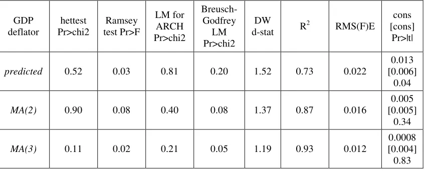 Table 5b. Specifications tests for GDP deflator as a function of dLF/LF for the period between 1971 and 1999 