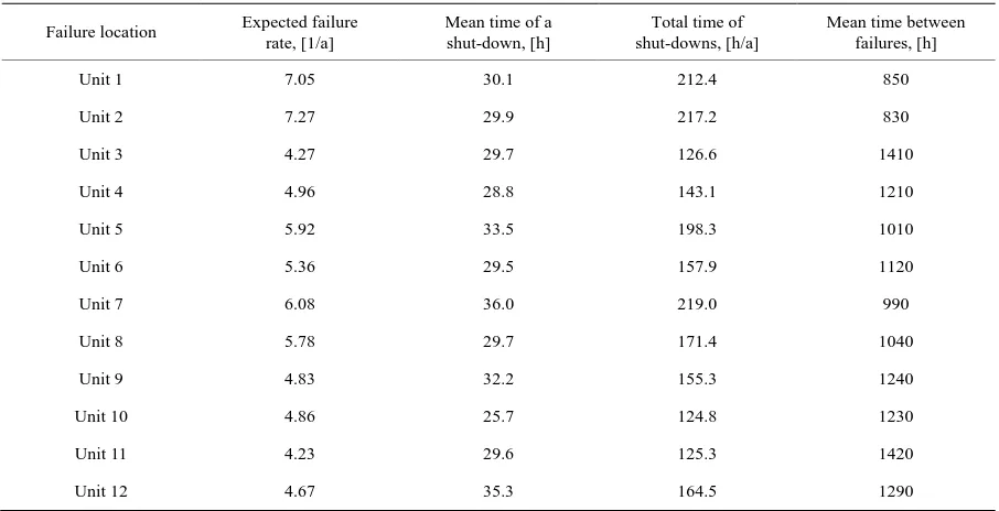 Table 3. Reliability indices for dozen power units of Belchatow Power Plant. 