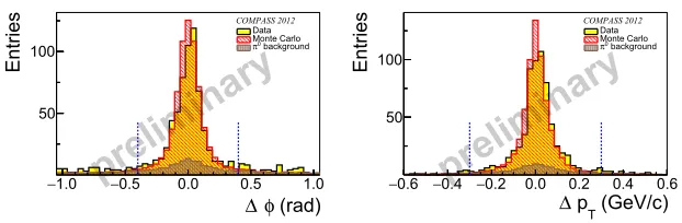 Figure 1: Distributions of the dididates. The dashes blue vertical lines indicate the applied cuts