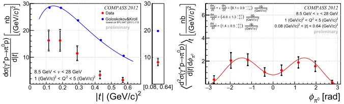 Figure 3: Left:of the GPD model of Ref. [13]. The exclusive π0 cross section as a function of |t|