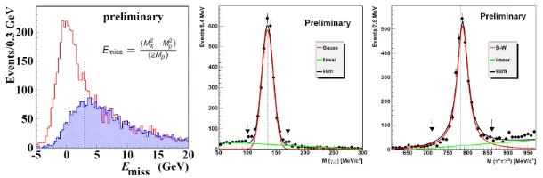 Figure 4: Left:LEPTO Monte Carlo. Emiss distribution. Shaded histogram corresponds to non-exclusive background estimated using Middle: The γγ invariant mass distribution ﬁtted by a sum of Gaussian function and a lineardependence for background.Right: The π