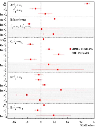 Figure 5:The 23 SDMEs for exclusiveThe inner error bars represent the statistical uncertainties, while the outer ones indicate the statistical and systematic ω leptoproduction extracted in the entire COMPASS kinematic region.uncertainties added in quadrature.