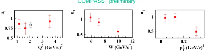 Figure 6: Dependence of quantity u1 on kinematic variables Q2, W and p2T . The empty square respresents the u1value for the entire kinematic region.