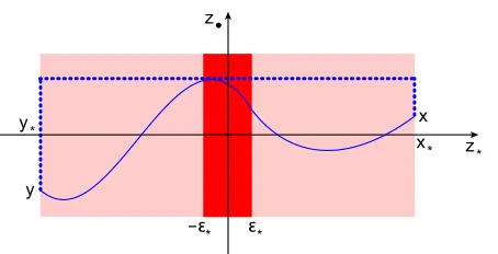 Figure 1. Particle propagating in an external gluonic ﬁeld. The red strip represents the shock-wave deﬁned in theinﬁnitesimal interval [−ǫ∗, ǫ∗] in which Fµν � 0