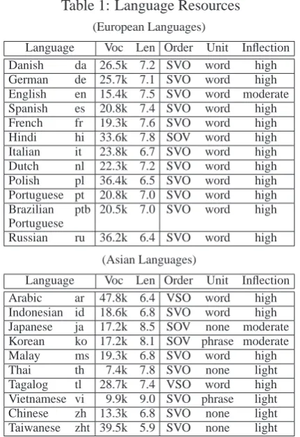 Table 1: Language Resources