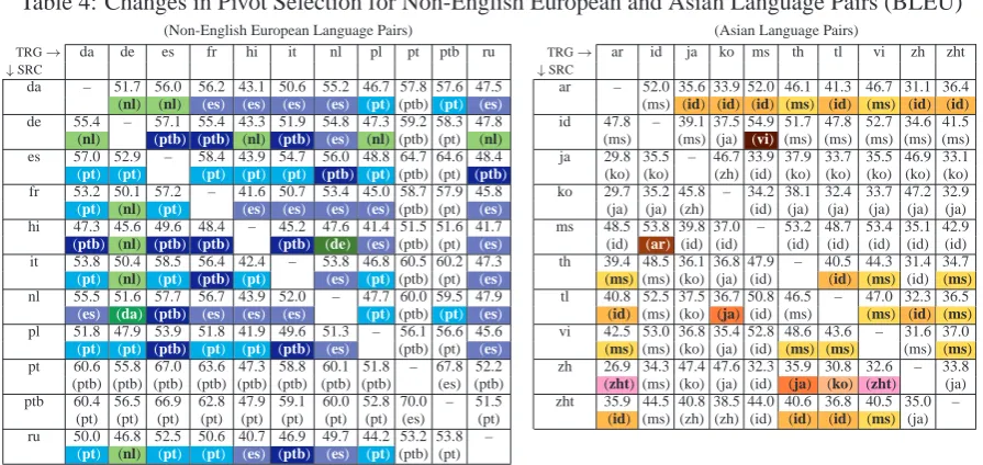 Table 4: Changes in Pivot Selection for Non-English European and Asian Language Pairs (BLEU)