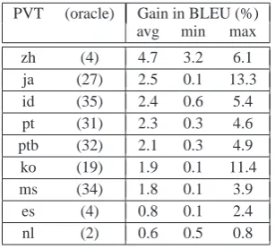 Table 5: Oracle Pivot Language Distribution