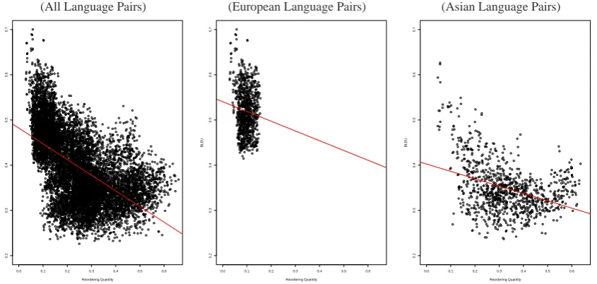 Figure 1: Linear Regression Example (Reordering Quantity)