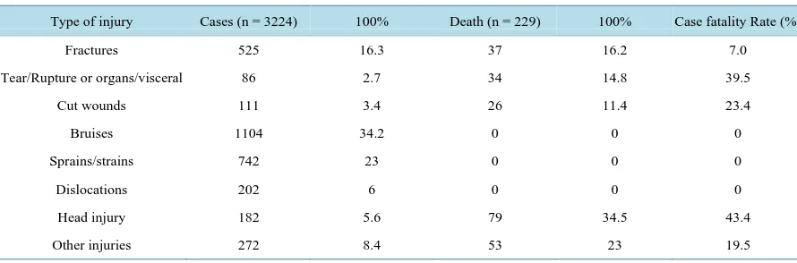 Table 3. Shows the case fatality rate per type of injury. 