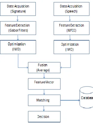 Figure 4 contains the input and output of the samples by using MFCC. 