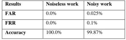 Table no.2 Noisy and Noiseless samples comparisons 