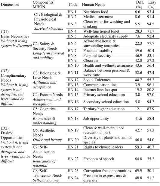 Table 1 Dimensions and Components of Human Needs – Independent Variables  Dimension  Components: 