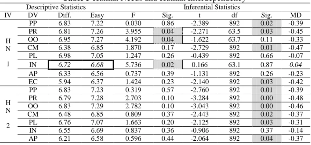 Table 3 Human Needs and Human Interdependency 