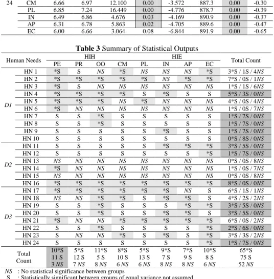 Table 3 Summary of Statistical Outputs 