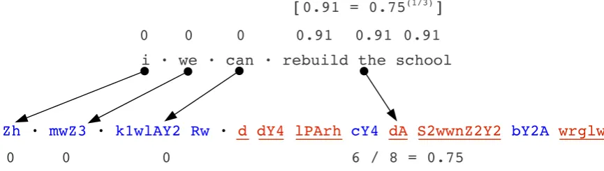 Figure 1: Example illustrating evaluation of back-projected error for a source sentence given phrasederivations and error analysis of its translation hypothesis (English-Pashto)