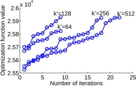 Figure 2: Optimization function value for differentiterations of ILP branch-and-bound, for differentsizes of pruned problems (k′ = 64, 128, 256, 512)for constant choice cardinality, k = 16.