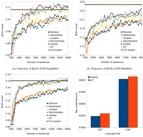 Figure 3: Simulation results for E2P and E2D.