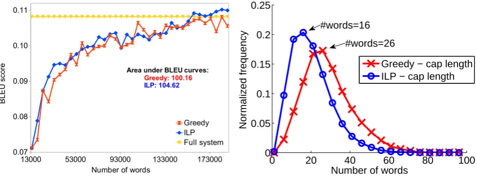 Figure 4: Comparison of greedy and ILP with global length constraint of 5,000 words per batch.