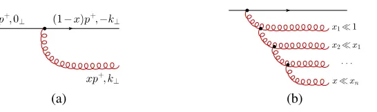 Figure 1. (a) Single gluon emission from a parton and (b) strongly ordered gluon emissions.